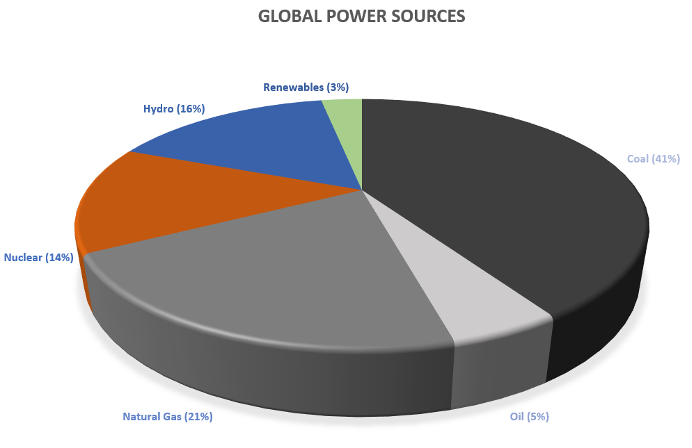 Graph depicting Global Power Sources as broken down by Renewables (3%), Coal (41%), Oil (5%), Natural Gas (21%), Nuclear (14%)and Hydro (16%)